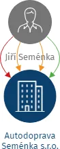 Autodoprava Seménka s.r.o., IČO: 05118522: vizualizace vztahů osob a společností