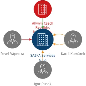 SAZKA Services s.r.o., IČO: 05111901: vizualizace vztahů osob a společností