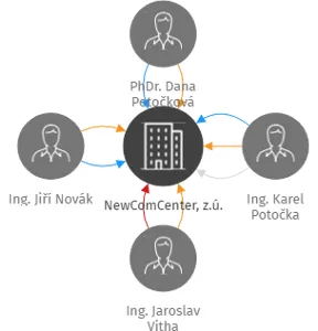 NewComCenter, z.ú., IČO: 05121680: vizualizace vztahů osob a společností