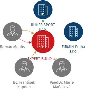 EXPERT BUILD a.s., IČO: 05123399: vizualizace vztahů osob a společností