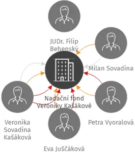 Nadační fond Veroniky Kašákové, IČO: 05110254: vizualizace vztahů osob a společností