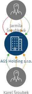 AGS Holding s.r.o., IČO: 05125006: vizualizace vztahů osob a společností