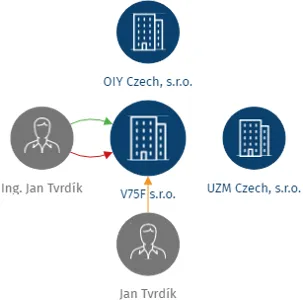 Vizualizace vztahů osob a společností - V75F s.r.o.