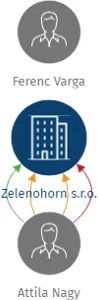 Zelenohorn s.r.o., IČO: 05131456: vizualizace vztahů osob a společností
