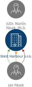 Vizualizace vztahů osob a společností - West Harbour s.r.o.