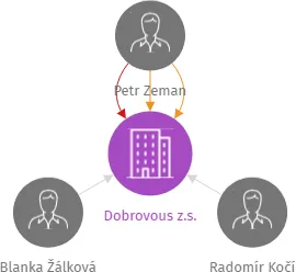 Dobrovous z.s., IČO: 05100186: vizualizace vztahů osob a společností