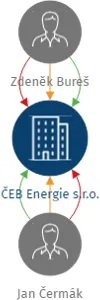 ČEB Energie s.r.o., IČO: 05132681: vizualizace vztahů osob a společností