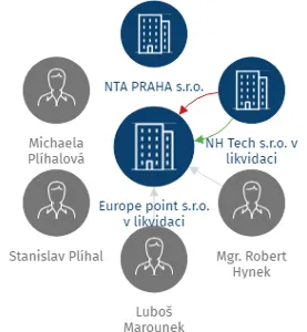 Europe point s.r.o. v likvidaci, IČO: 05135427: vizualizace vztahů osob a společností