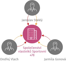 Společenství vlastníků Sportovní 478, IČO: 05139562: vizualizace vztahů osob a společností