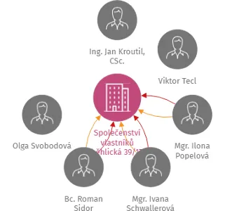 Společenství vlastníků Záběhlická 39/1749, Praha 10, IČO: 05144639: vizualizace vztahů osob a společností