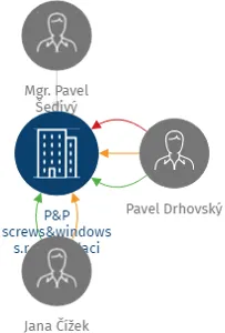 P&P screws&windows s.r.o. likvidaci, IČO: 05146950: vizualizace vztahů osob a společností