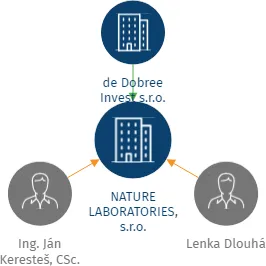 NATURE LABORATORIES, s.r.o., IČO: 05146992: vizualizace vztahů osob a společností