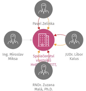 Společenství vlastníků Hrdličkova 2177, Blatenská 2178, 2179, IČO: 05107091: vizualizace vztahů osob a společností