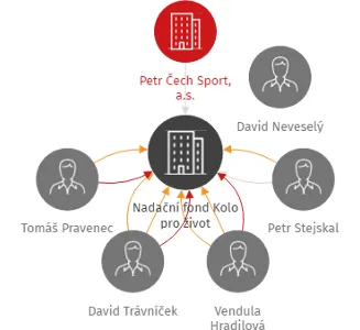 Nadační fond Kolo pro život, IČO: 05139473: vizualizace vztahů osob a společností