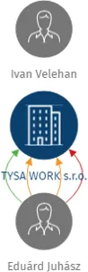 TYSA WORK s.r.o., IČO: 05146267: vizualizace vztahů osob a společností