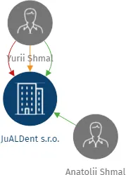 JuALDent s.r.o., IČO: 05147115: vizualizace vztahů osob a společností
