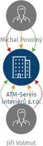 ATM-Servis interiérů s.r.o., IČO: 05157340: vizualizace vztahů osob a společností