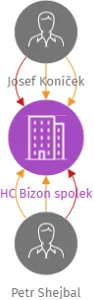 HC Bizon spolek, IČO: 05101379: vizualizace vztahů osob a společností