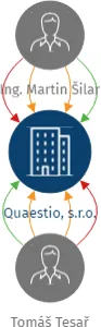 Quaestio, s.r.o., IČO: 05158320: vizualizace vztahů osob a společností