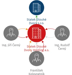Statek Dlouhé Dvory Holding a.s., IČO: 05158664: vizualizace vztahů osob a společností