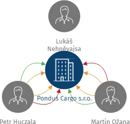 Pondus Cargo s.r.o., IČO: 05162220: vizualizace vztahů osob a společností
