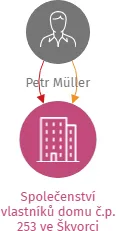 Společenství vlastníků domu č.p. 253 ve Škvorci, IČO: 05114420: vizualizace vztahů osob a společností