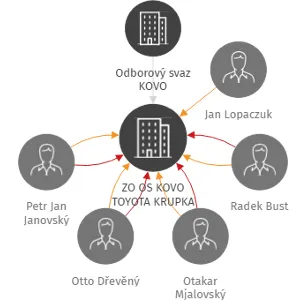 ZO OS KOVO TOYOTA KRUPKA, IČO: 05166365: vizualizace vztahů osob a společností