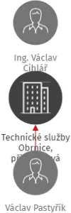 Technické služby Obrnice, příspěvková organizace, IČO: 05140323: vizualizace vztahů osob a společností