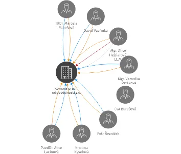 Vizualizace vztahů osob a společností - Komora právní odpovědnosti z.ú.