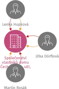 Společenství vlastníků domu Čechova 480, 481, Kralupy nad Vltavou, IČO: 05170931: vizualizace vztahů osob a společností