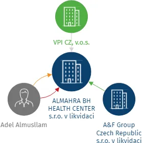 Vizualizace vztahů osob a společností - ALMAHRA BH HEALTH CENTER s.r.o. v likvidaci