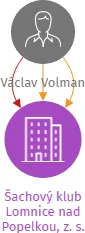 Šachový klub Lomnice nad Popelkou, z. s., IČO: 05107555: vizualizace vztahů osob a společností