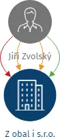 Z obal i s.r.o., IČO: 05173230: vizualizace vztahů osob a společností