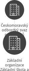 Základní organizace Základní škola a Mateřská škola Bratří Fričů, IČO: 05173469: vizualizace vztahů osob a společností