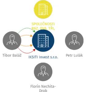 IKSITI Invest s.r.o., IČO: 05175208: vizualizace vztahů osob a společností