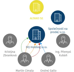 DQ Holding s.r.o., IČO: 05175780: vizualizace vztahů osob a společností