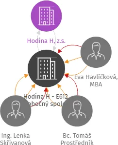 Hodina H - E612, pobočný spolek, IČO: 05122171: vizualizace vztahů osob a společností