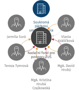 Nadační fond pro podporu ZUŠ Slovácko, IČO: 05124565: vizualizace vztahů osob a společností