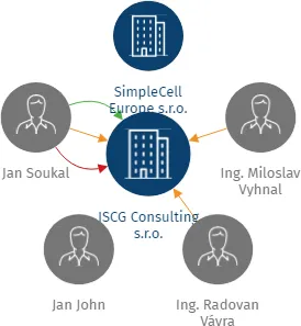 JSCG Consulting s.r.o., IČO: 05178088: vizualizace vztahů osob a společností