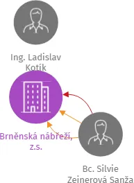 Brněnská nábřeží, z.s., IČO: 05114446: vizualizace vztahů osob a společností