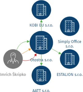 Otostra s.r.o., IČO: 05174643: vizualizace vztahů osob a společností