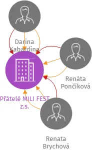 Přátelé MILI FEST z.s., IČO: 05134323: vizualizace vztahů osob a společností