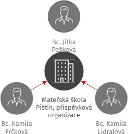 Mateřská škola Pištín, příspěvková organizace, IČO: 05165849: vizualizace vztahů osob a společností