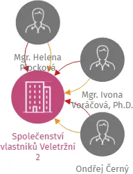 Společenství vlastníků Veletržní 2, IČO: 05173299: vizualizace vztahů osob a společností