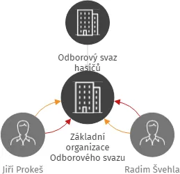 Základní organizace Odborového svazu hasičů Jindřichův Hradec, IČO: 05185947: vizualizace vztahů osob a společností