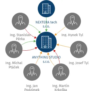 Vizualizace vztahů osob a společností - ANYTHING STUDIO s.r.o.