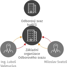 Základní organizace Odborového svazu hasičů Rakovník, IČO: 05186790: vizualizace vztahů osob a společností