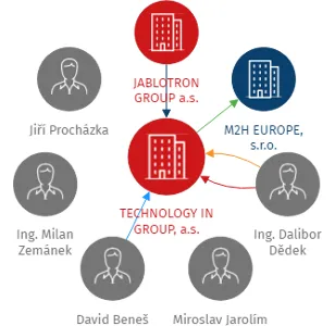 TECHNOLOGY IN GROUP, a.s., IČO: 05193672: vizualizace vztahů osob a společností
