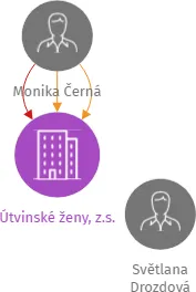 Útvinské ženy, z.s., IČO: 05137969: vizualizace vztahů osob a společností