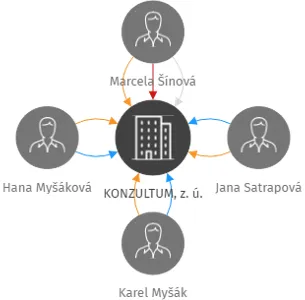 KONZULTUM, z. ú., IČO: 05177511: vizualizace vztahů osob a společností